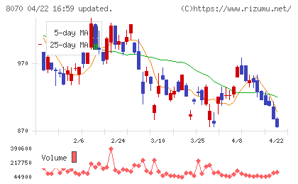東京産業チャート
