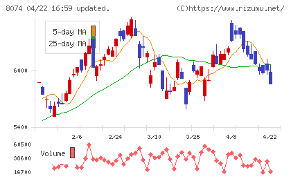 ユアサ商事チャート