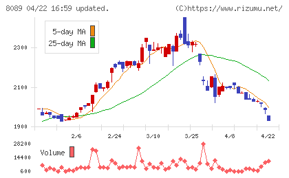 ナイスチャート
