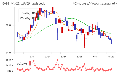 ニチモウチャート