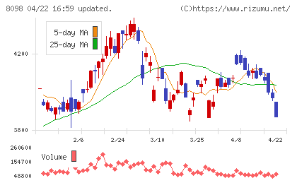 稲畑産業チャート