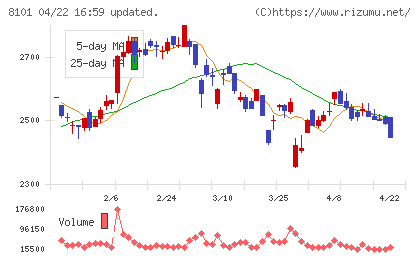 ＧＳＩクレオスチャート