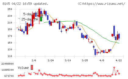 Ｂｉｔｃｏｉｎ　Ｊａｐａｎチャート