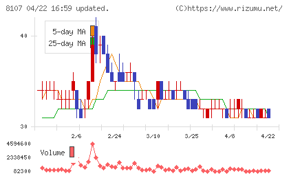 キムラタンチャート