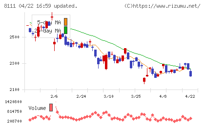 ゴールドウインチャート