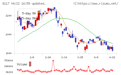 中央自動車工業チャート