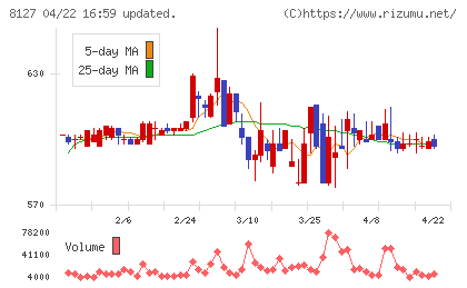 ヤマト　インターナショナルチャート