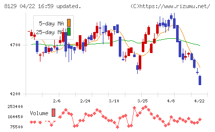 東邦ホールディングスチャート