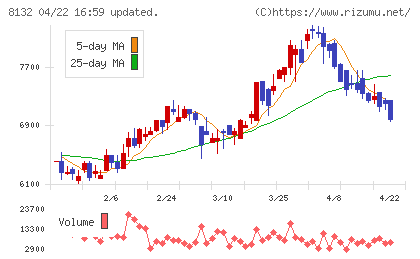 シナネンホールディングスチャート