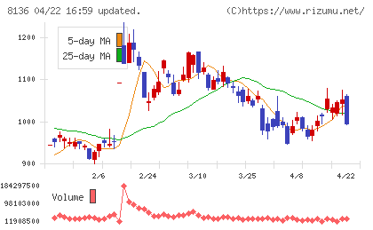 サンリオチャート