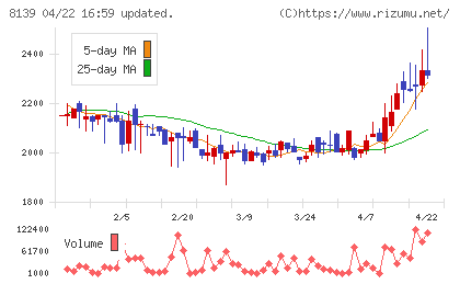 ナガホリチャート