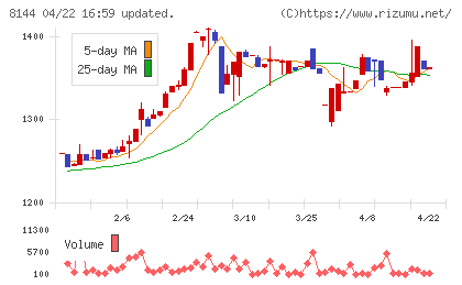デンキョーグループホールディングスチャート