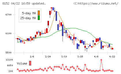 ソマールチャート