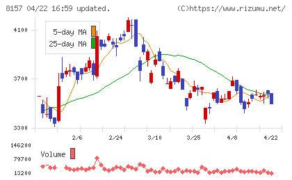 都築電気チャート