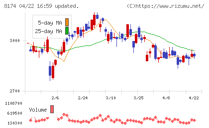 日本瓦斯チャート