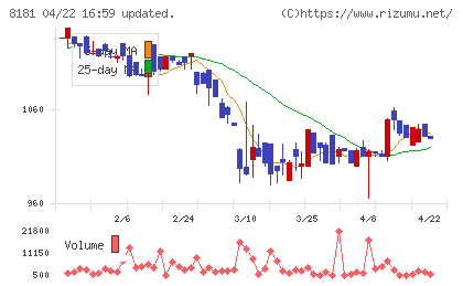 東天紅チャート