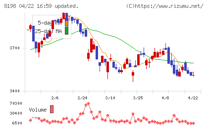 マックスバリュ東海チャート