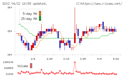 ラオックスチャート