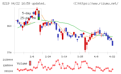 青山商事チャート