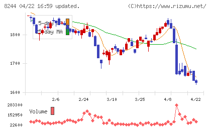 近鉄百貨店チャート