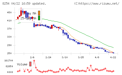 さいか屋チャート