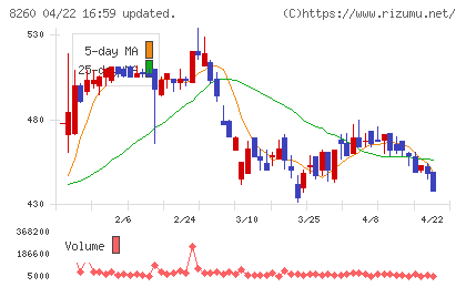 井筒屋チャート