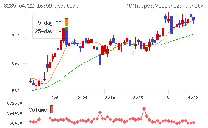 三谷産業チャート