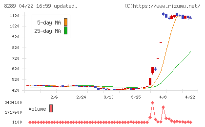 Ｏｌｙｍｐｉｃグループチャート