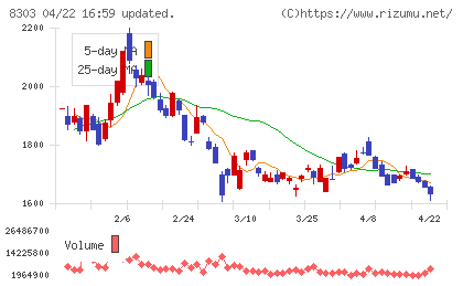 ＳＢＩ新生銀行チャート