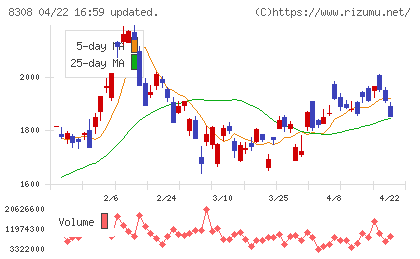 りそなホールディングスチャート
