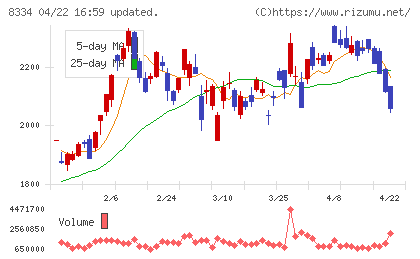 群馬銀行チャート