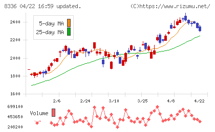 武蔵野銀行チャート