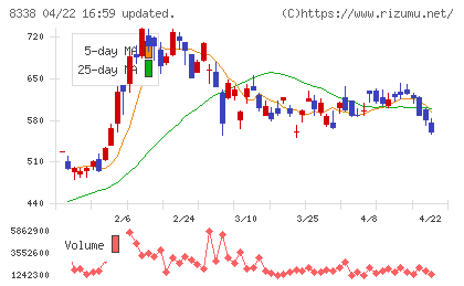 筑波銀行チャート
