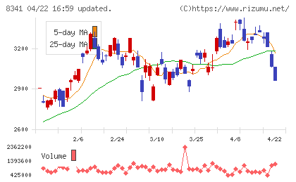 七十七銀行チャート
