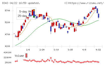 秋田銀行チャート