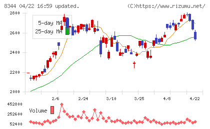 山形銀行チャート
