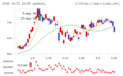 東邦銀行チャート