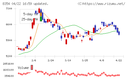 ふくおかフィナンシャルグループチャート