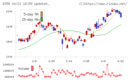 スルガ銀行チャート