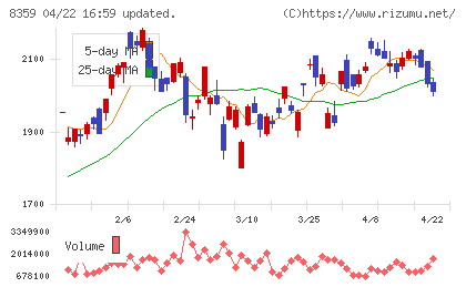 八十二長野銀行チャート