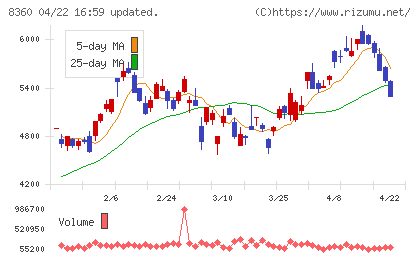山梨中央銀行チャート