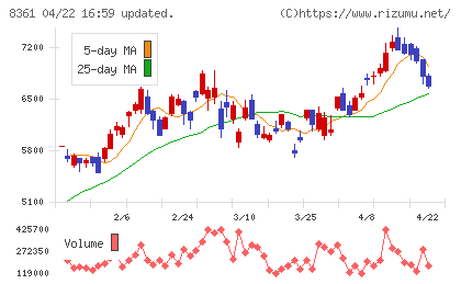 大垣共立銀行チャート