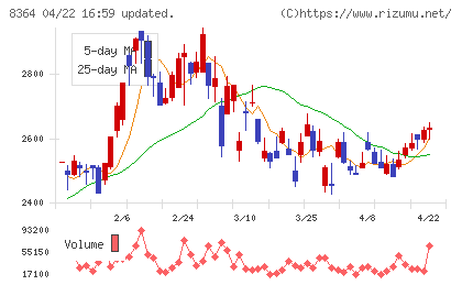 清水銀行チャート