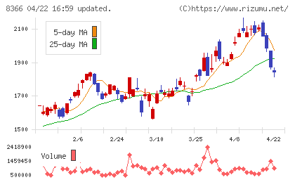 滋賀銀行チャート