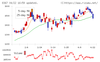 南都銀行チャート