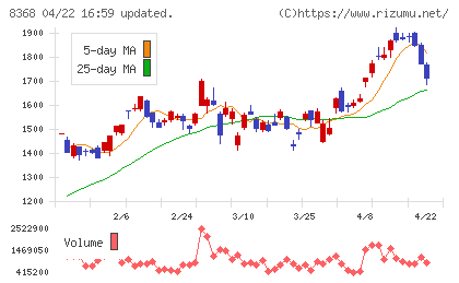百五銀行チャート