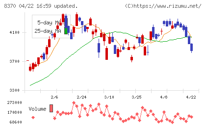 紀陽銀行チャート