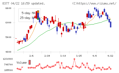 ほくほくフィナンシャルグループチャート