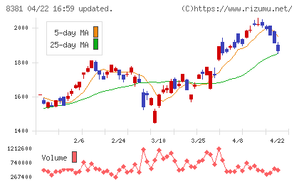 山陰合同銀行チャート