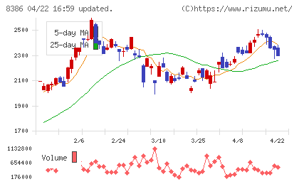 百十四銀行チャート